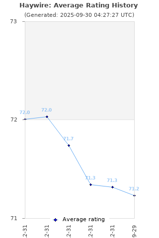 Average rating history