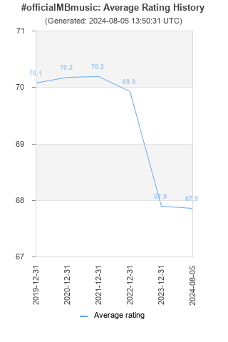 Average rating history