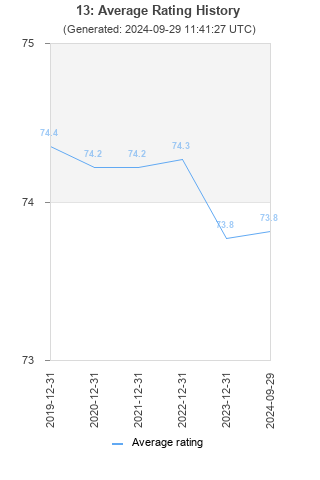 Average rating history