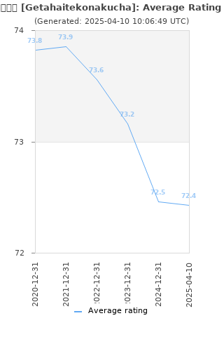 Average rating history