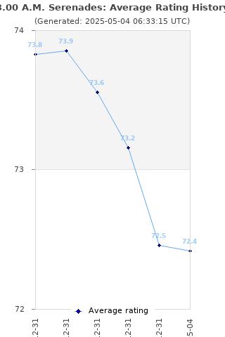 Average rating history