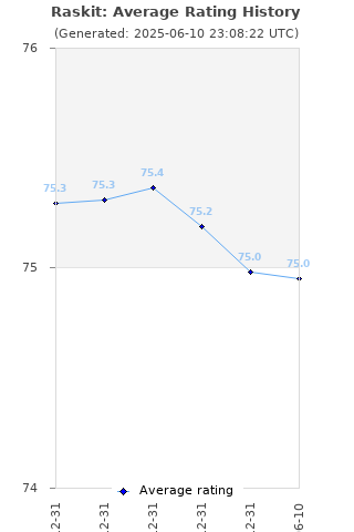 Average rating history