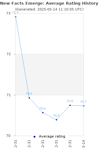 Average rating history