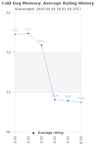 Average rating history