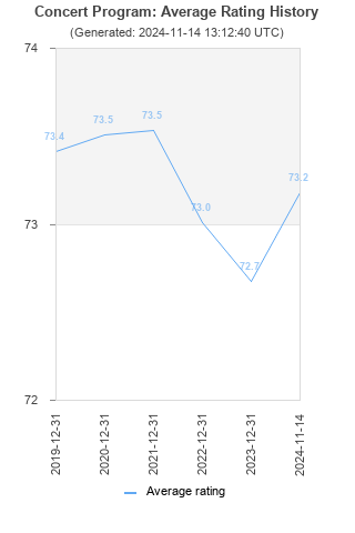 Average rating history