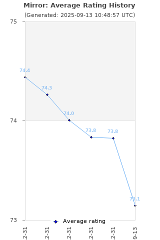 Average rating history