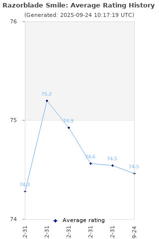 Average rating history