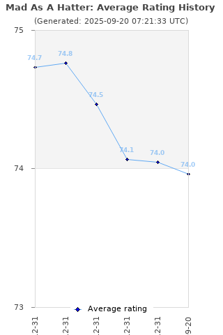 Average rating history