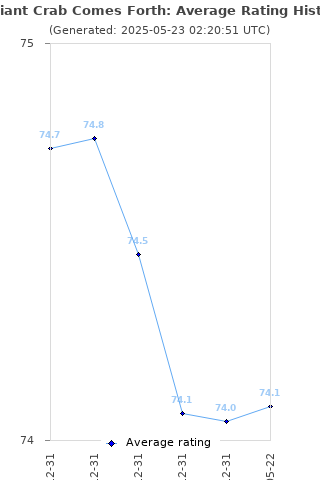 Average rating history