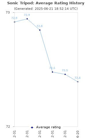 Average rating history