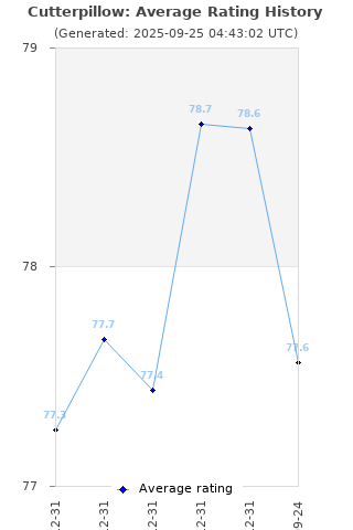 Average rating history