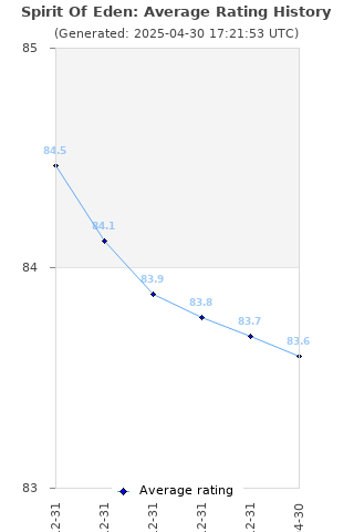 Average rating history