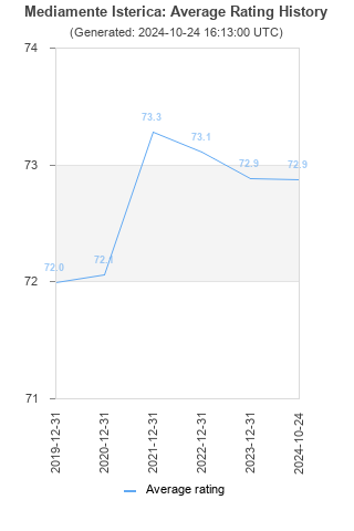 Average rating history