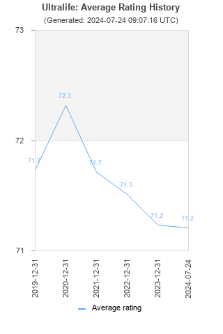 Average rating history