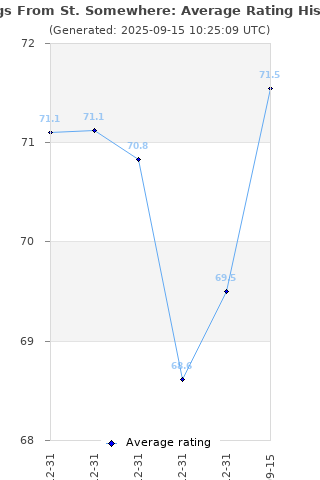 Average rating history