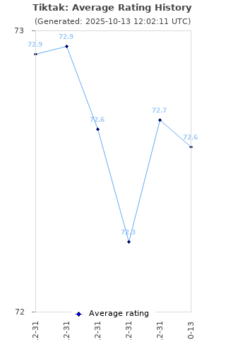 Average rating history