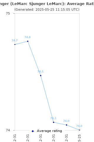 Average rating history