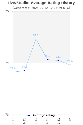 Average rating history
