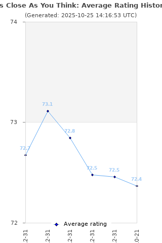 Average rating history