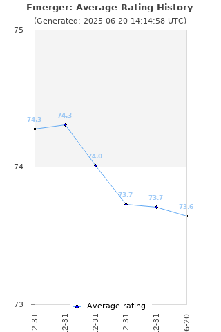Average rating history