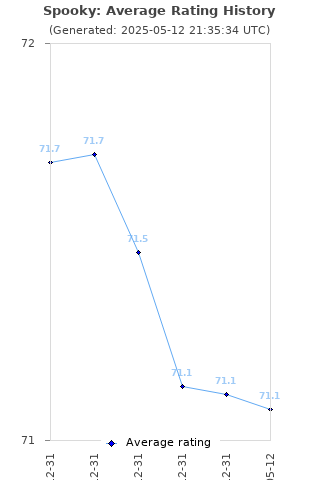 Average rating history