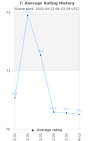 Average rating history