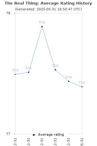 Average rating history