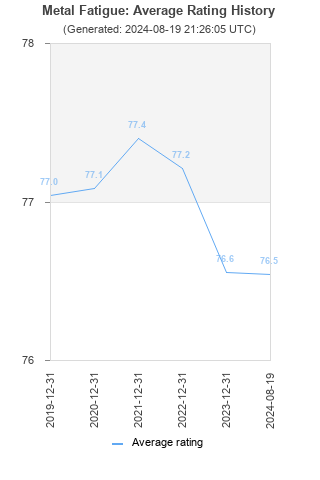 Average rating history