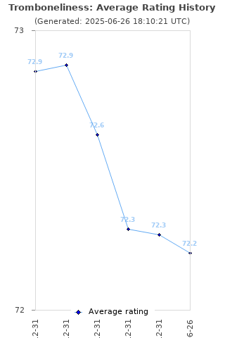 Average rating history