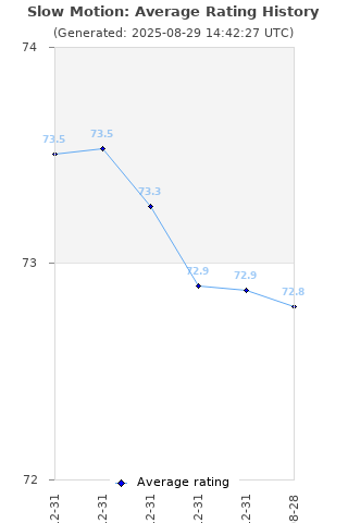 Average rating history