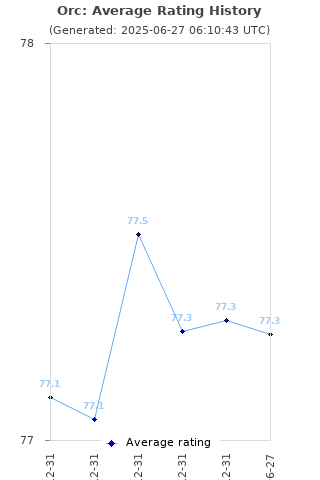 Average rating history