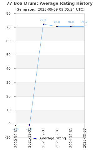 Average rating history