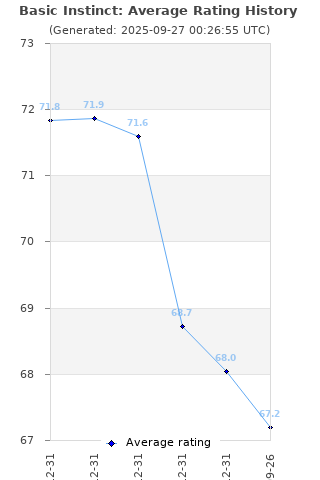 Average rating history