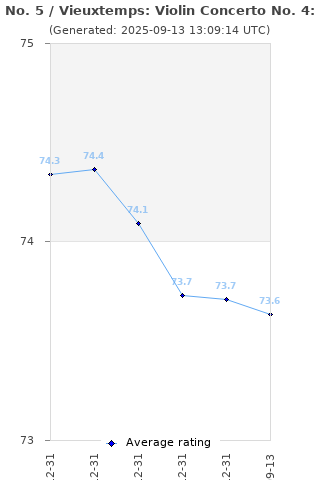 Average rating history