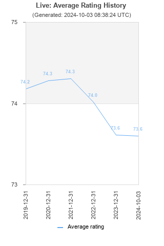 Average rating history