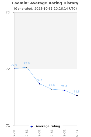 Average rating history