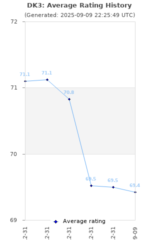 Average rating history