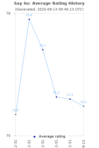 Average rating history