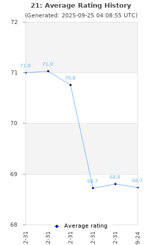 Average rating history