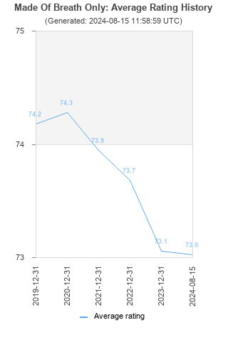 Average rating history