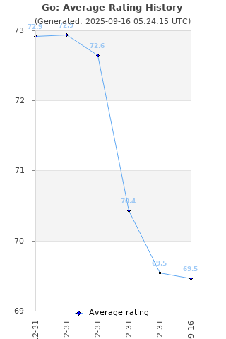 Average rating history