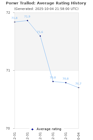 Average rating history