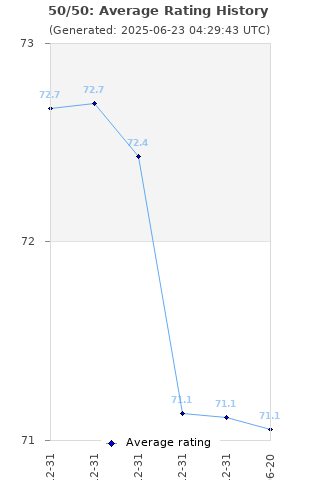 Average rating history