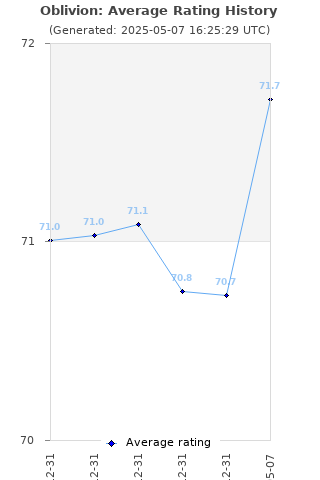 Average rating history