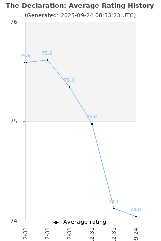 Average rating history