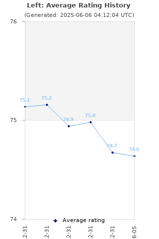 Average rating history