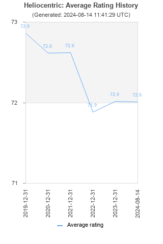 Average rating history