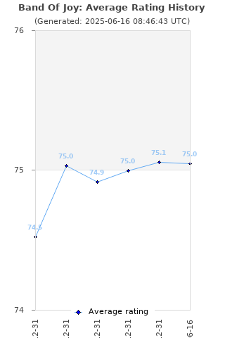 Average rating history