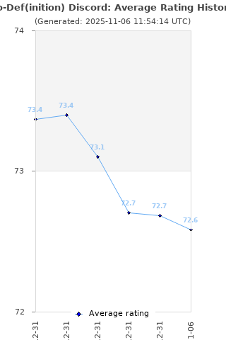Average rating history