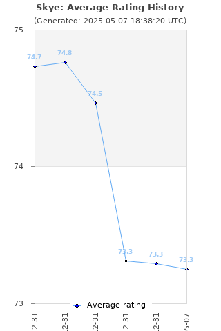 Average rating history